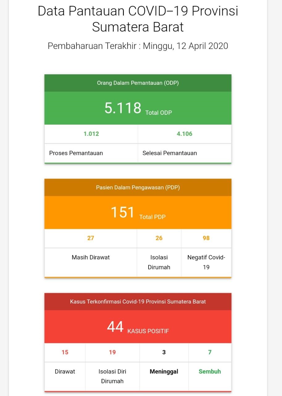 Data Pantauan Covid 19 Sumatera Barat